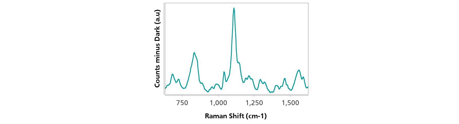 Characteristic SERS spectrum obtained of 2.5 mg/L imidacloprid in an aqueous solution of HCl after a preconcentration step.